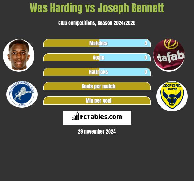 Wes Harding vs Joseph Bennett h2h player stats