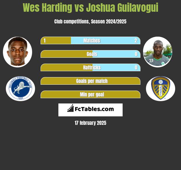 Wes Harding vs Joshua Guilavogui h2h player stats