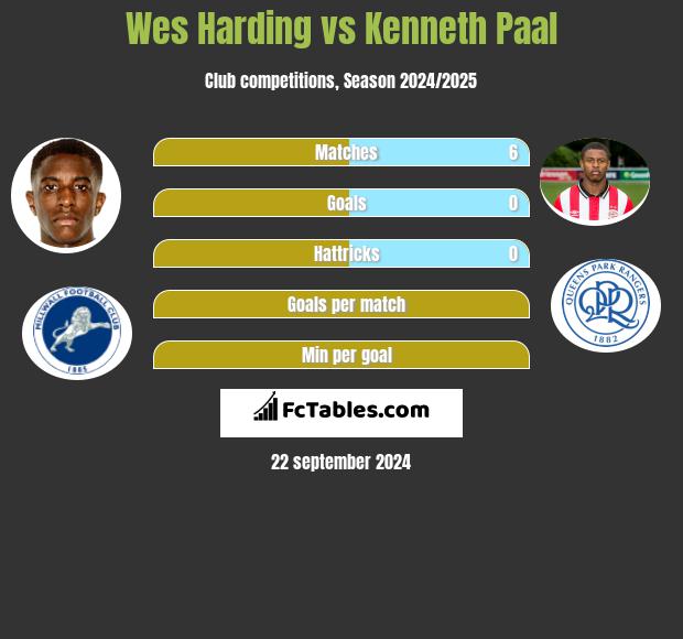 Wes Harding vs Kenneth Paal h2h player stats