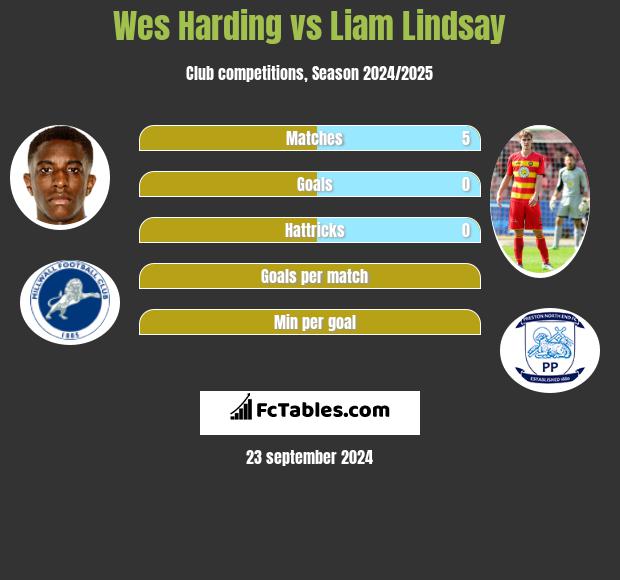 Wes Harding vs Liam Lindsay h2h player stats