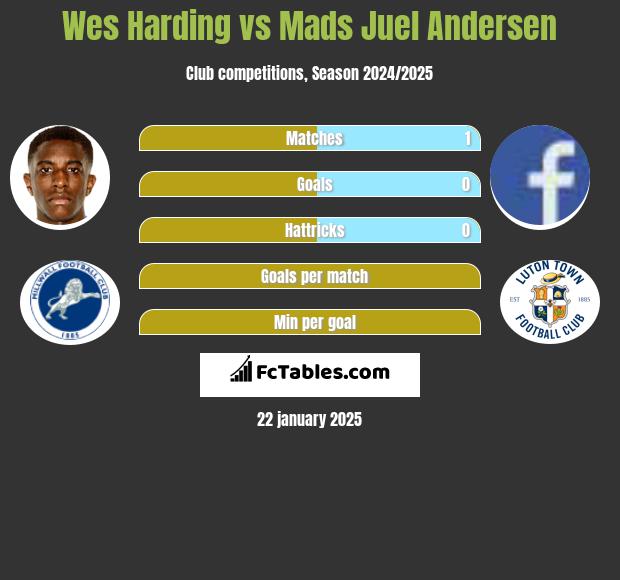 Wes Harding vs Mads Juel Andersen h2h player stats