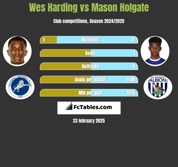 Wes Harding vs Mason Holgate h2h player stats