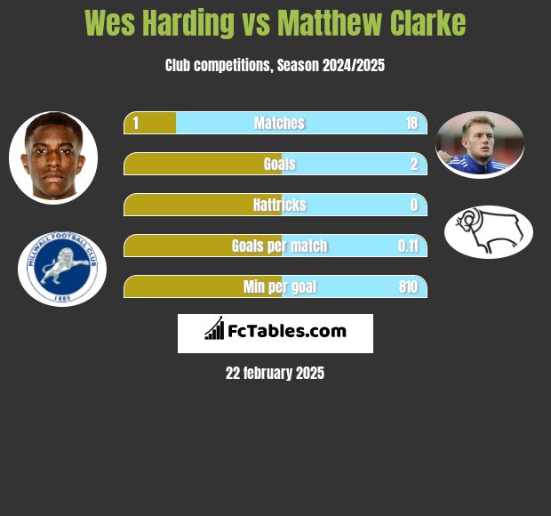 Wes Harding vs Matthew Clarke h2h player stats