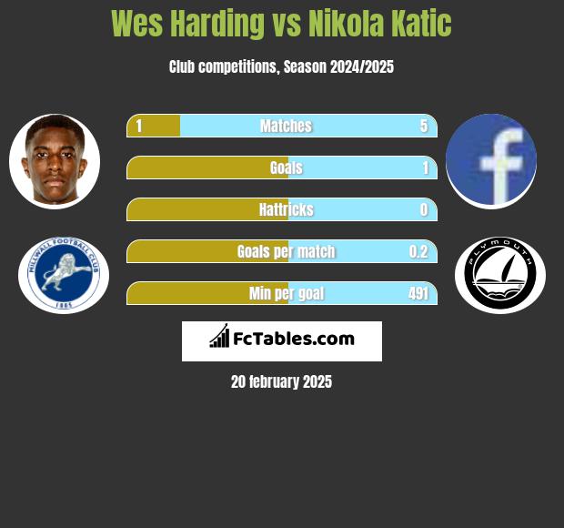 Wes Harding vs Nikola Katic h2h player stats