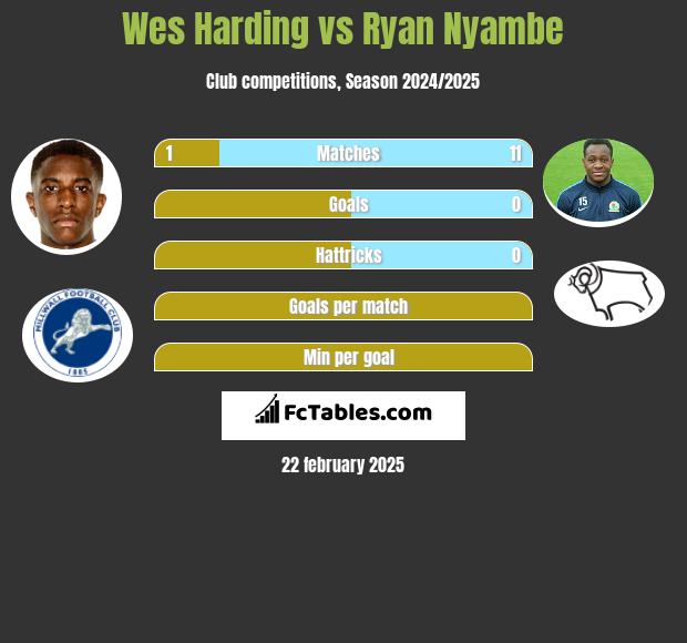 Wes Harding vs Ryan Nyambe h2h player stats