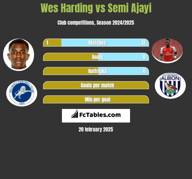 Wes Harding vs Semi Ajayi h2h player stats