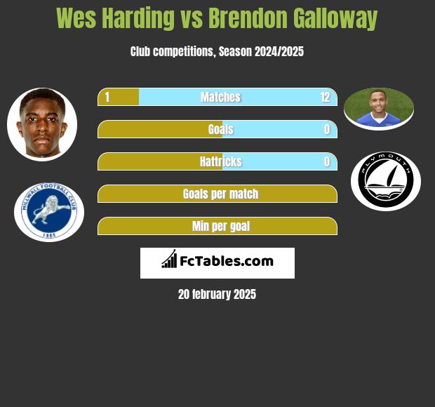 Wes Harding vs Brendon Galloway h2h player stats