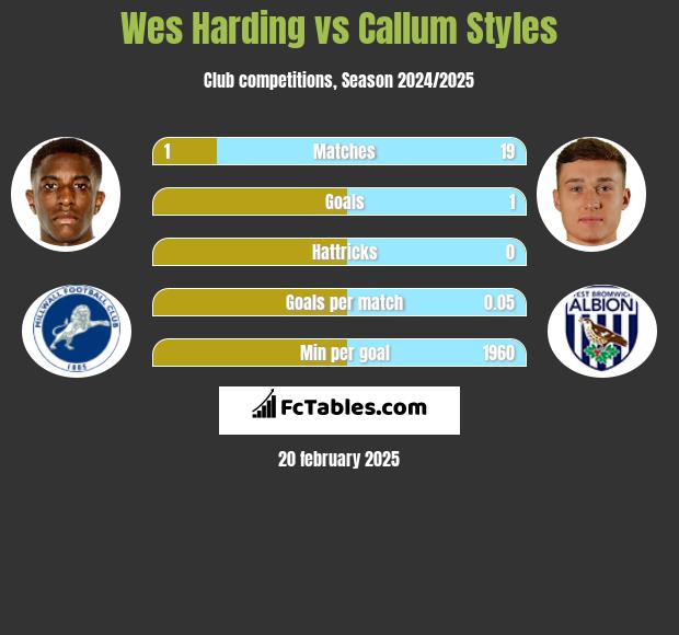 Wes Harding vs Callum Styles h2h player stats