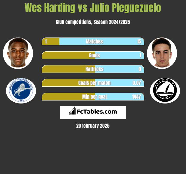 Wes Harding vs Julio Pleguezuelo h2h player stats