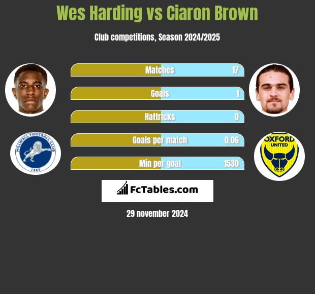 Wes Harding vs Ciaron Brown h2h player stats