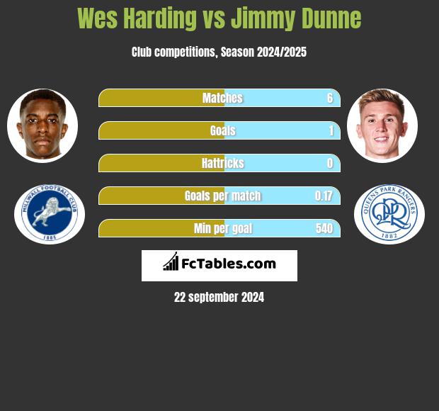 Wes Harding vs Jimmy Dunne h2h player stats