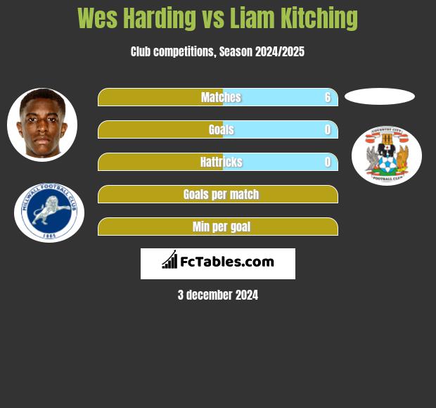 Wes Harding vs Liam Kitching h2h player stats