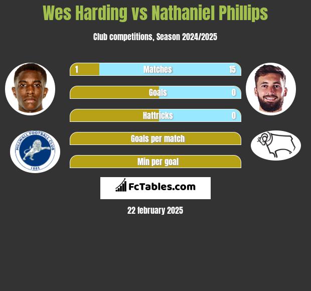 Wes Harding vs Nathaniel Phillips h2h player stats