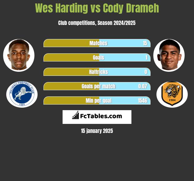 Wes Harding vs Cody Drameh h2h player stats