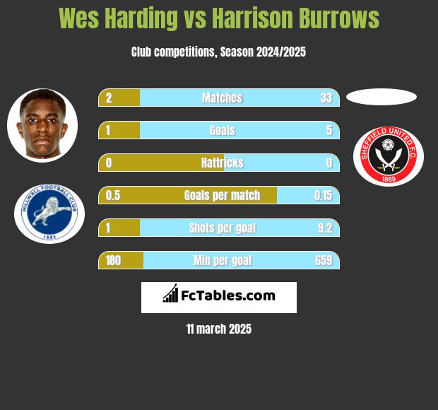 Wes Harding vs Harrison Burrows h2h player stats