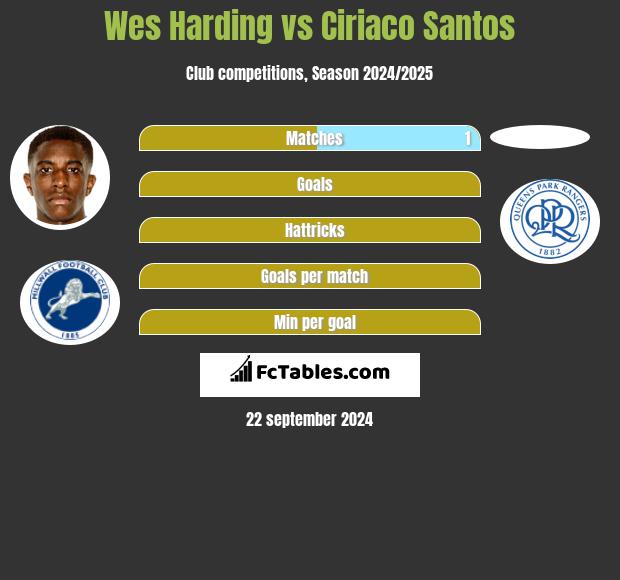 Wes Harding vs Ciriaco Santos h2h player stats