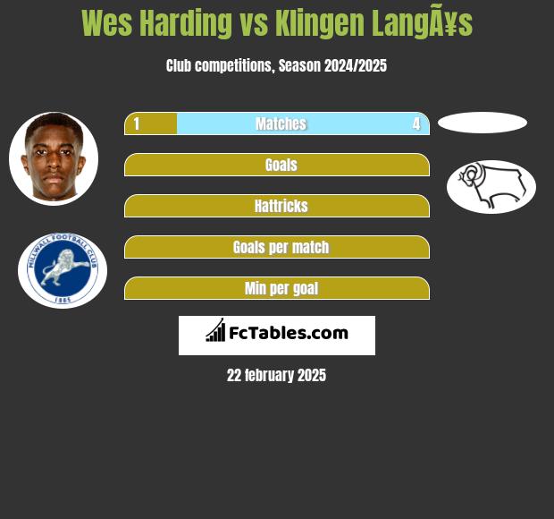 Wes Harding vs Klingen LangÃ¥s h2h player stats