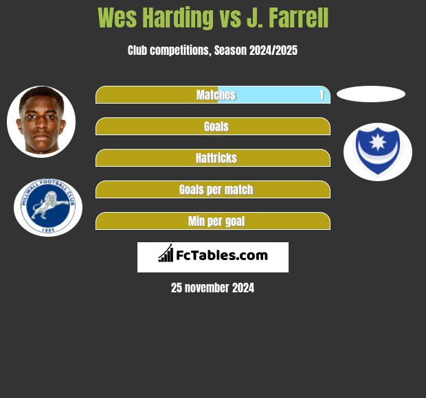 Wes Harding vs J. Farrell h2h player stats