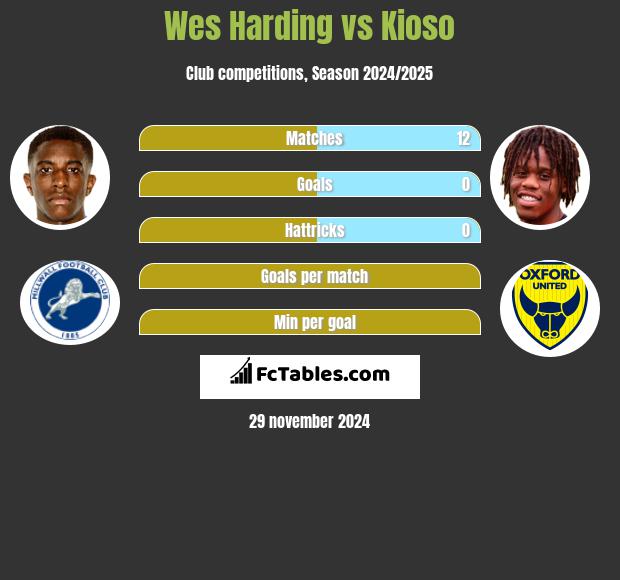 Wes Harding vs Kioso h2h player stats