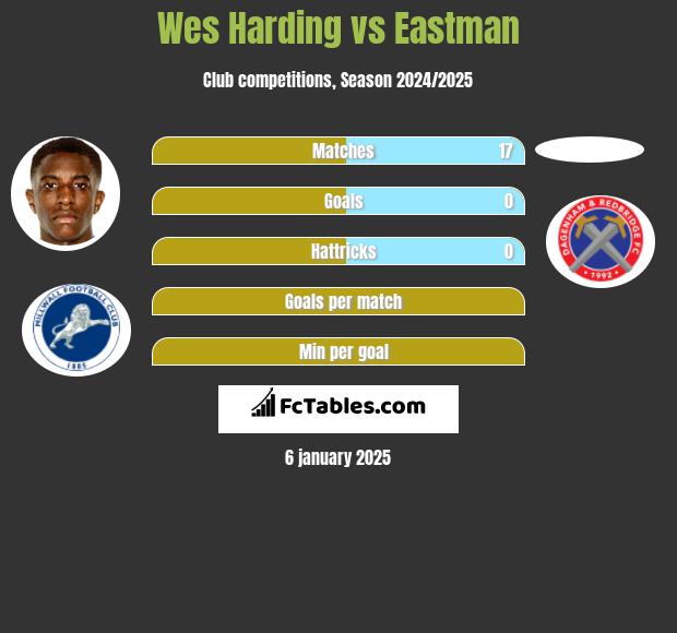 Wes Harding vs Eastman h2h player stats