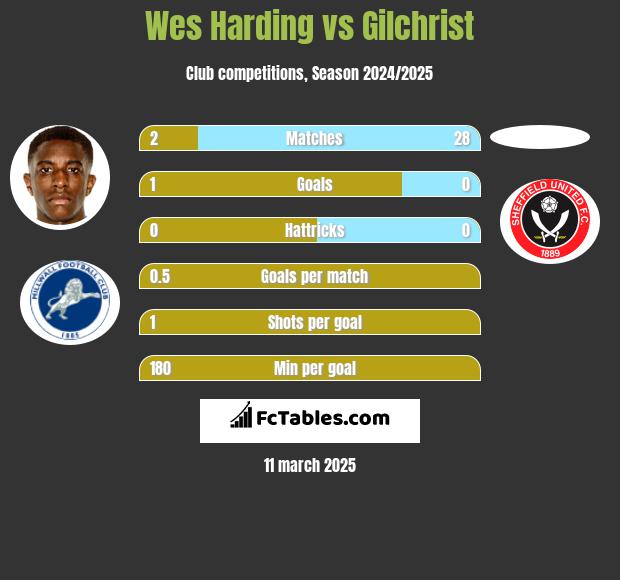 Wes Harding vs Gilchrist h2h player stats