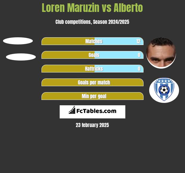 Loren Maruzin vs Alberto h2h player stats