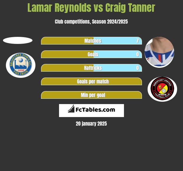 Lamar Reynolds vs Craig Tanner h2h player stats