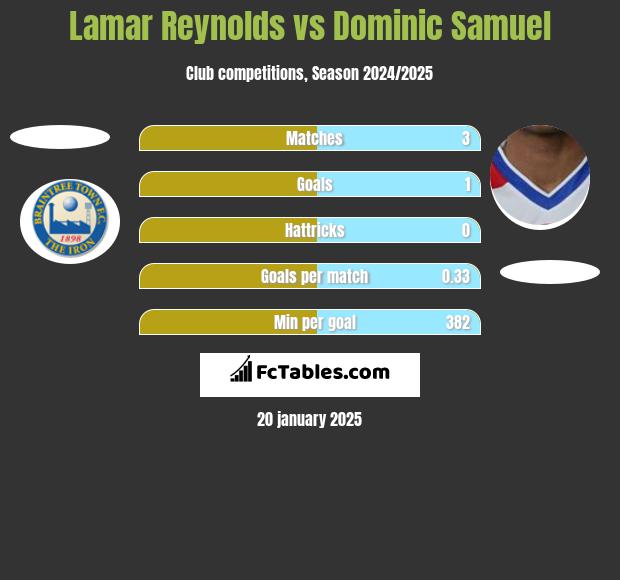 Lamar Reynolds vs Dominic Samuel h2h player stats