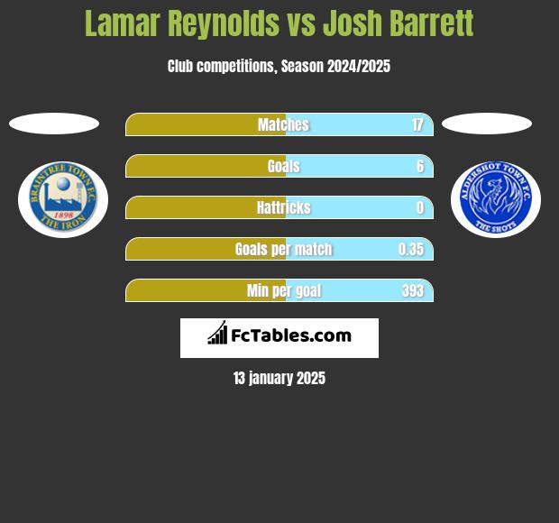 Lamar Reynolds vs Josh Barrett h2h player stats