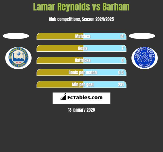 Lamar Reynolds vs Barham h2h player stats