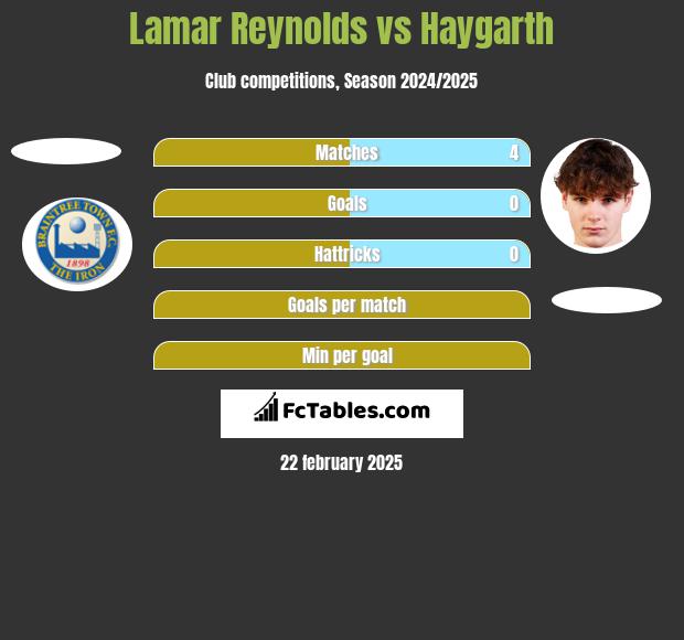 Lamar Reynolds vs Haygarth h2h player stats