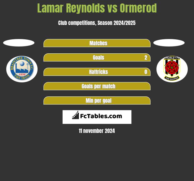 Lamar Reynolds vs Ormerod h2h player stats