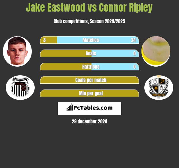 Jake Eastwood vs Connor Ripley h2h player stats