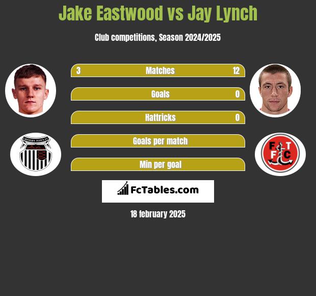 Jake Eastwood vs Jay Lynch h2h player stats