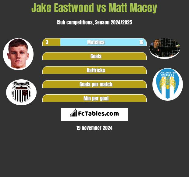 Jake Eastwood vs Matt Macey h2h player stats