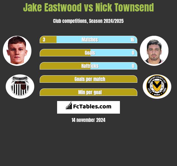 Jake Eastwood vs Nick Townsend h2h player stats