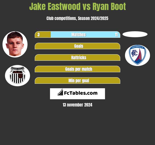 Jake Eastwood vs Ryan Boot h2h player stats