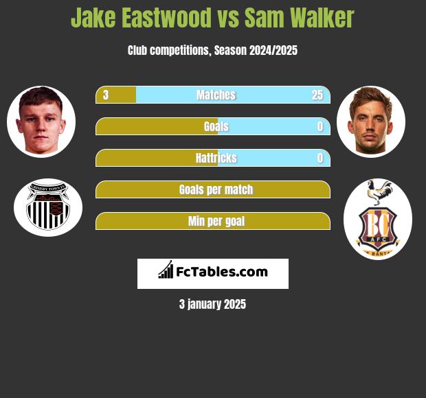 Jake Eastwood vs Sam Walker h2h player stats