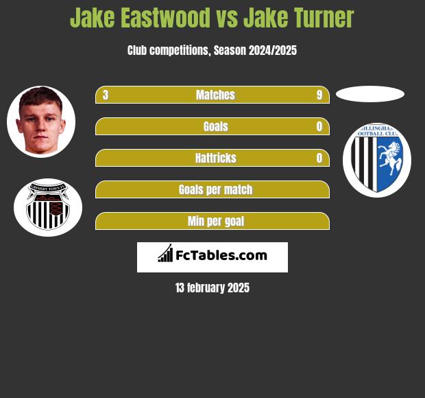 Jake Eastwood vs Jake Turner h2h player stats