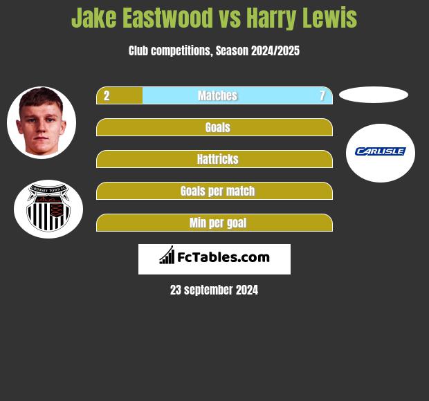 Jake Eastwood vs Harry Lewis h2h player stats