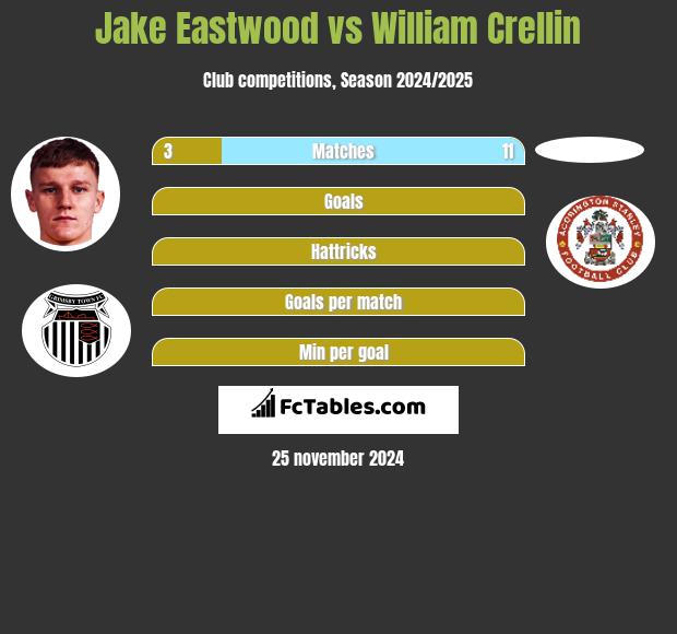 Jake Eastwood vs William Crellin h2h player stats