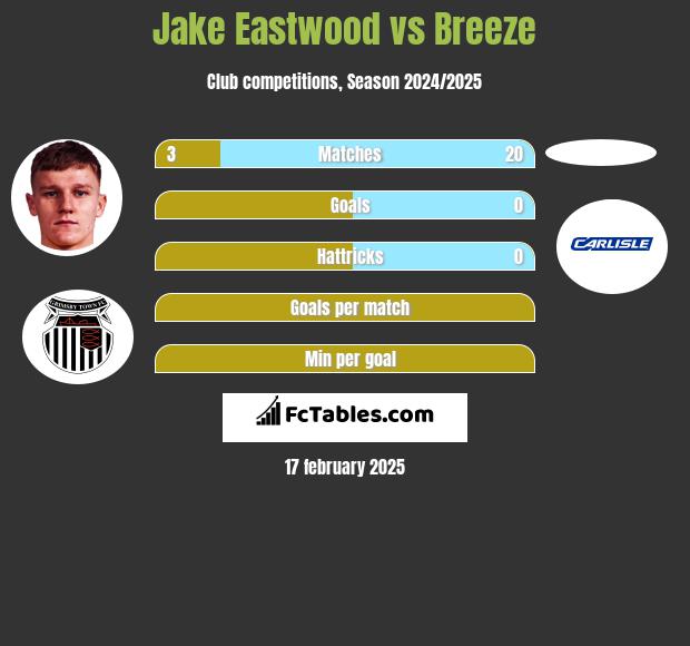 Jake Eastwood vs Breeze h2h player stats