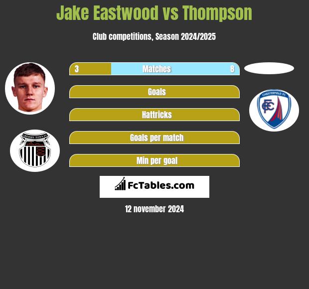 Jake Eastwood vs Thompson h2h player stats