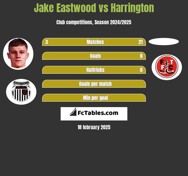 Jake Eastwood vs Harrington h2h player stats