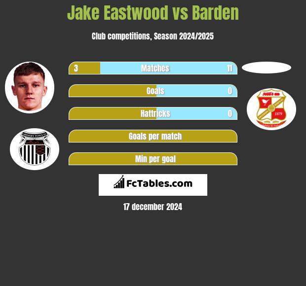 Jake Eastwood vs Barden h2h player stats