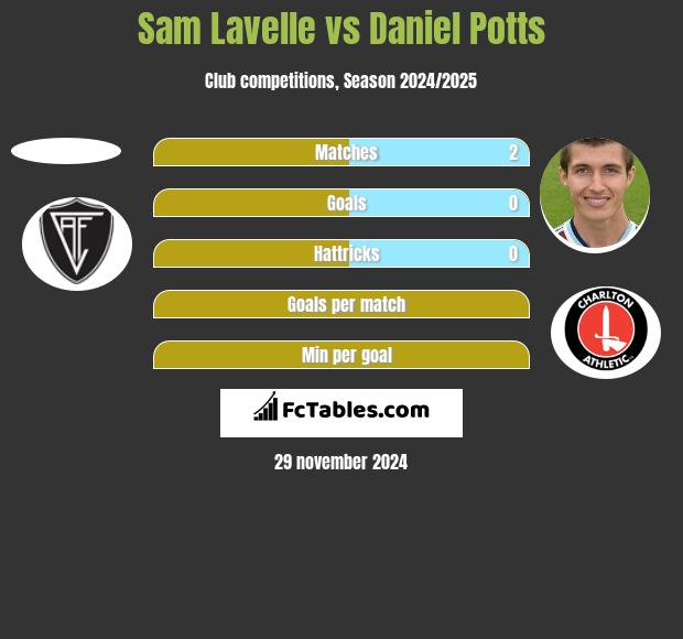 Sam Lavelle vs Daniel Potts h2h player stats