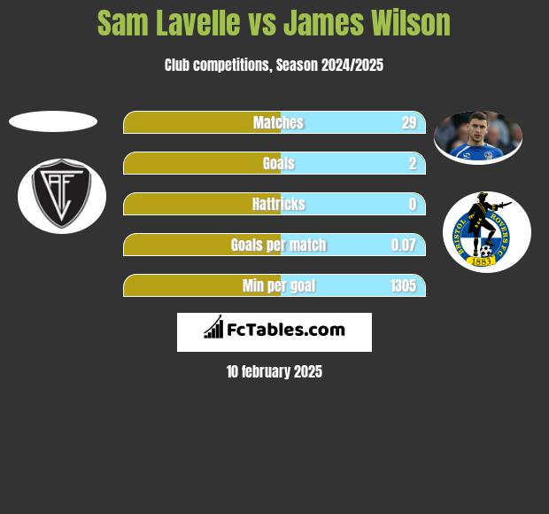 Sam Lavelle vs James Wilson h2h player stats