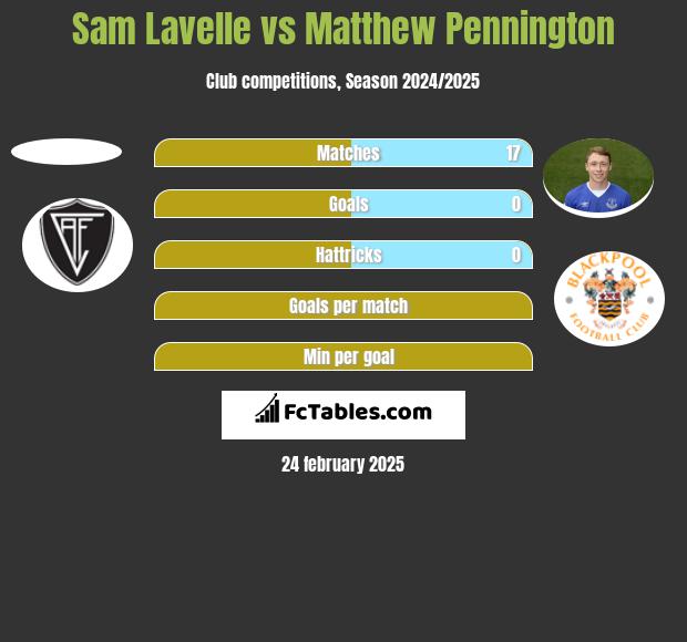 Sam Lavelle vs Matthew Pennington h2h player stats