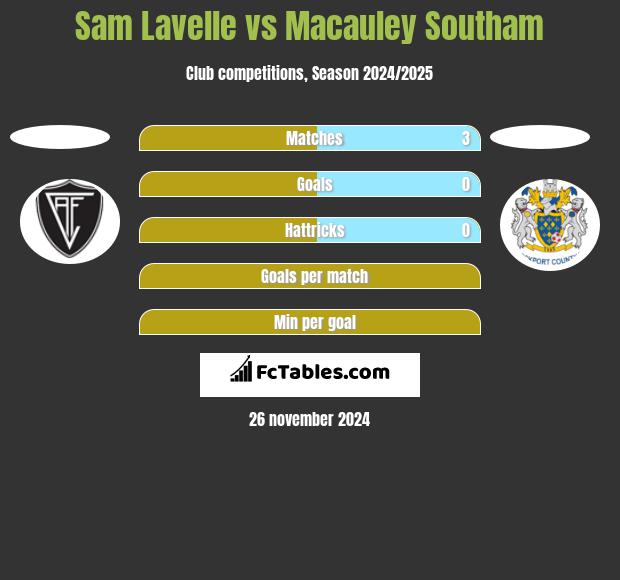 Sam Lavelle vs Macauley Southam h2h player stats