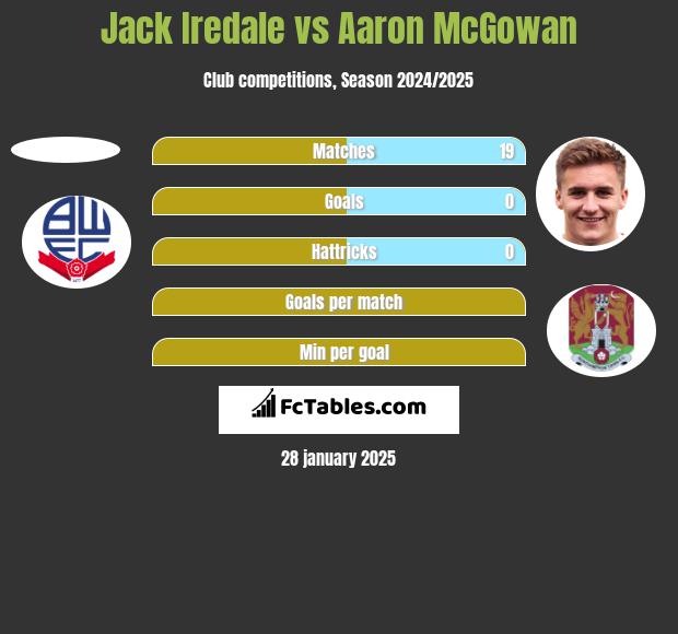 Jack Iredale vs Aaron McGowan h2h player stats